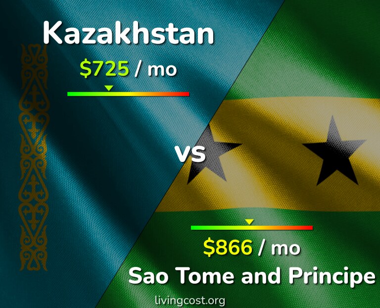 Cost of living in Kazakhstan vs Sao Tome and Principe infographic
