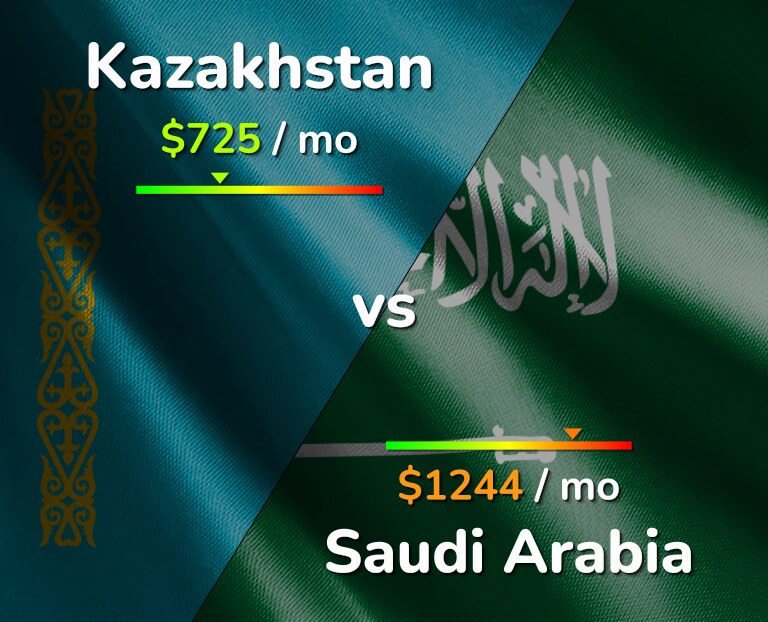 Cost of living in Kazakhstan vs Saudi Arabia infographic
