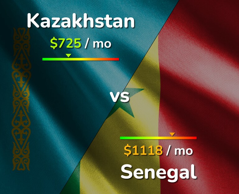 Cost of living in Kazakhstan vs Senegal infographic