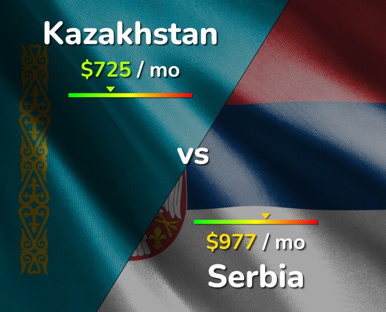 Cost of living in Kazakhstan vs Serbia infographic