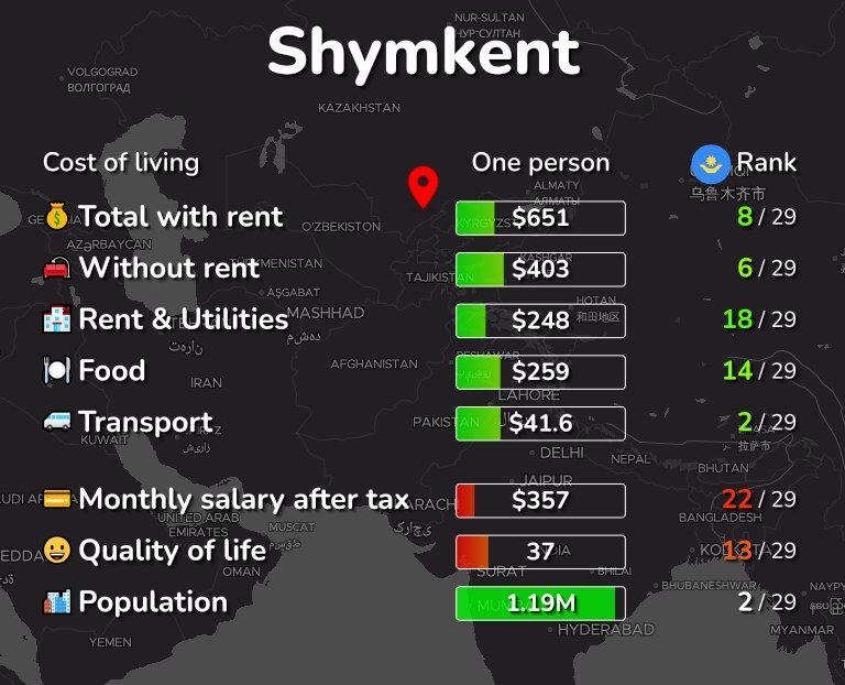 Cost of living in Shymkent infographic