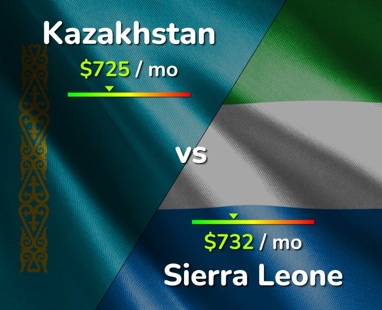 Cost of living in Kazakhstan vs Sierra Leone infographic