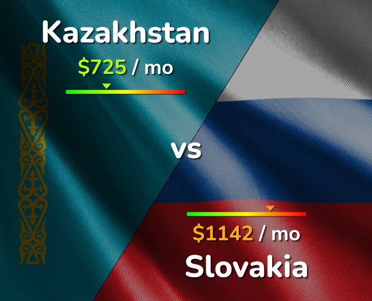 Cost of living in Kazakhstan vs Slovakia infographic