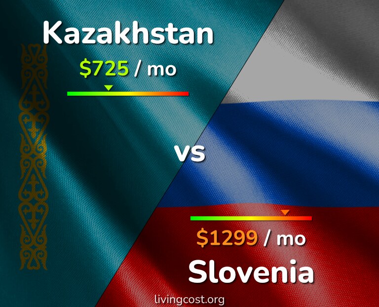 Cost of living in Kazakhstan vs Slovenia infographic
