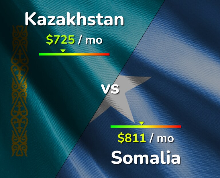 Cost of living in Kazakhstan vs Somalia infographic