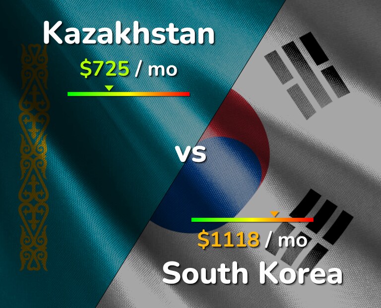 Cost of living in Kazakhstan vs South Korea infographic
