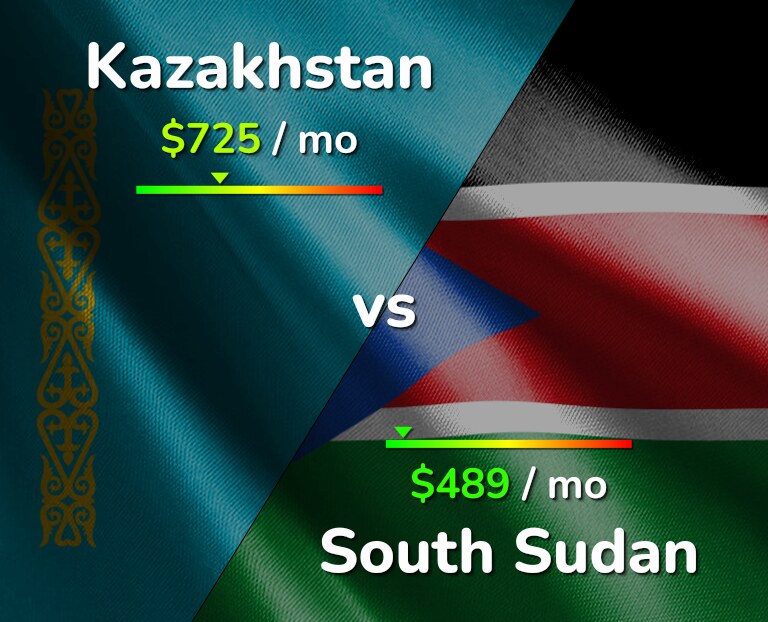 Cost of living in Kazakhstan vs South Sudan infographic