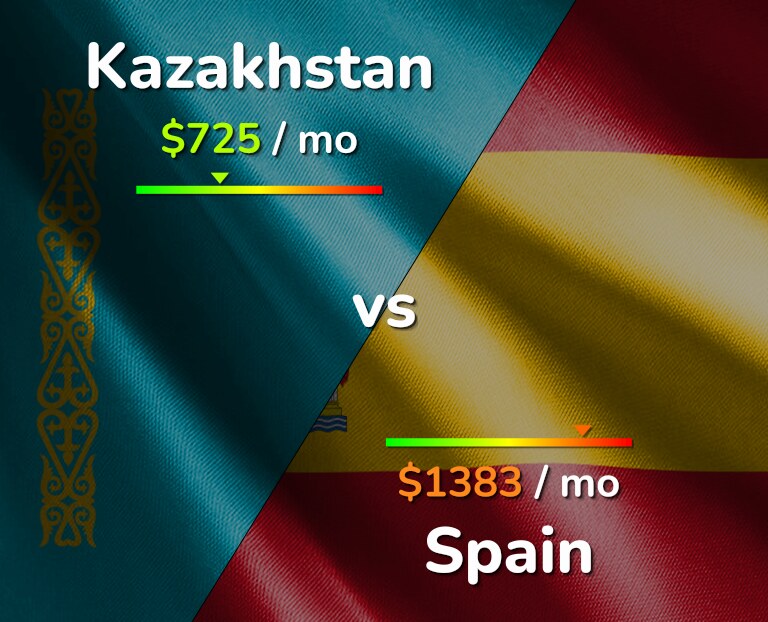 Cost of living in Kazakhstan vs Spain infographic