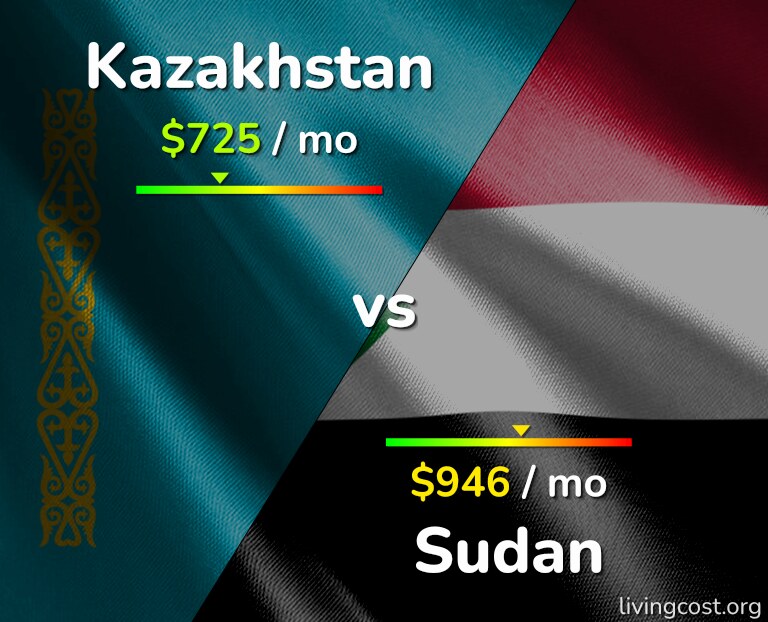 Cost of living in Kazakhstan vs Sudan infographic