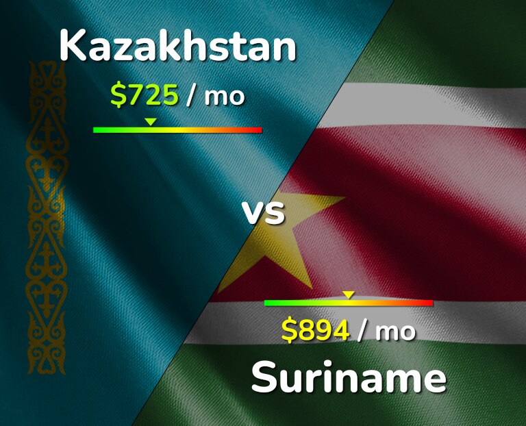 Cost of living in Kazakhstan vs Suriname infographic