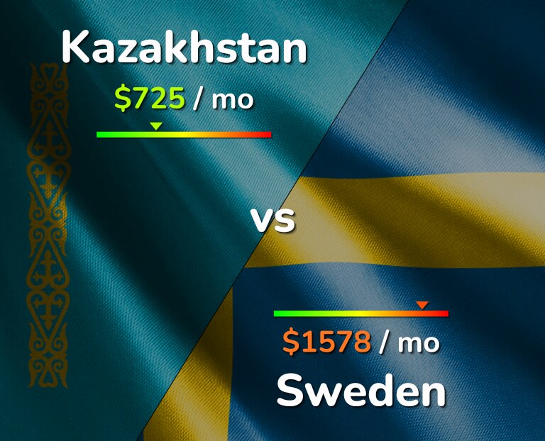 Cost of living in Kazakhstan vs Sweden infographic