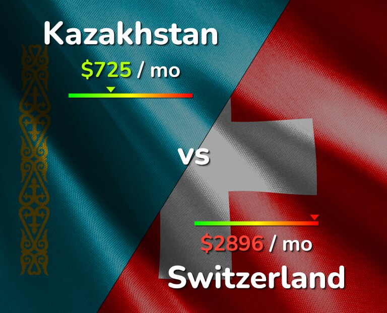 Cost of living in Kazakhstan vs Switzerland infographic
