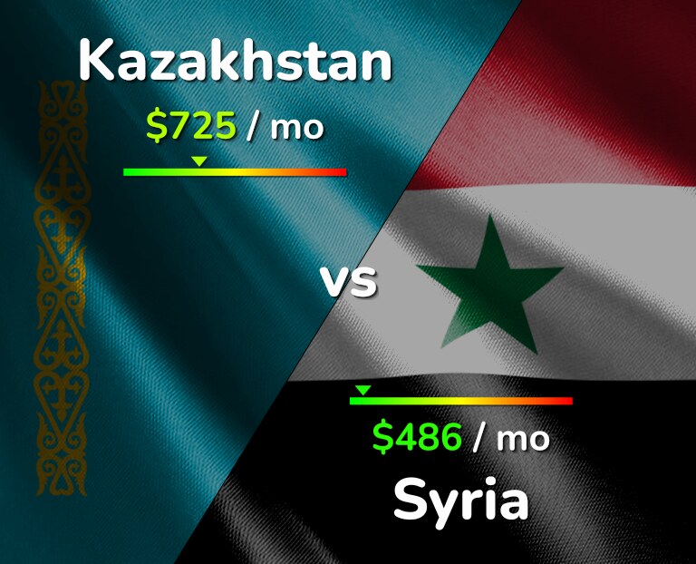 Cost of living in Kazakhstan vs Syria infographic