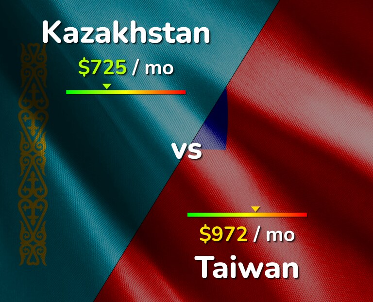 Cost of living in Kazakhstan vs Taiwan infographic