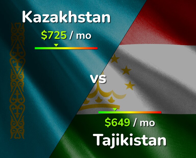 Cost of living in Kazakhstan vs Tajikistan infographic