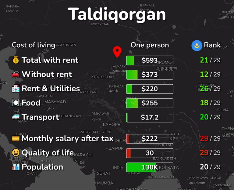 Cost of living in Taldiqorgan infographic