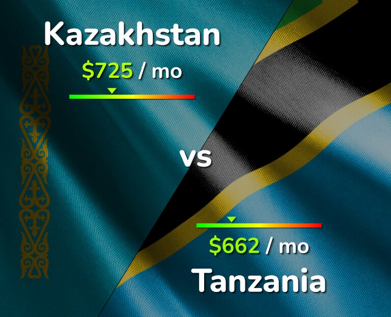 Cost of living in Kazakhstan vs Tanzania infographic