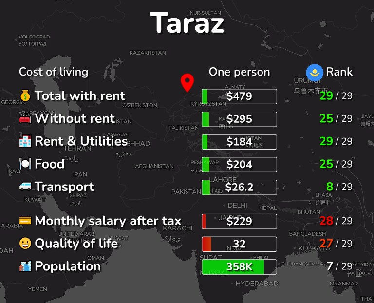 Cost of living in Taraz infographic