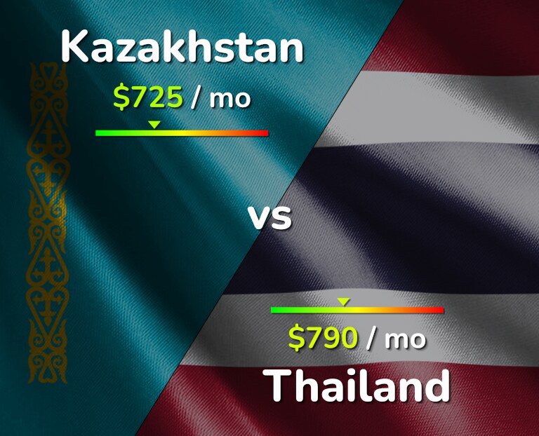 Cost of living in Kazakhstan vs Thailand infographic