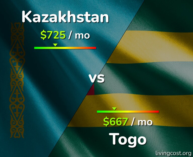 Cost of living in Kazakhstan vs Togo infographic