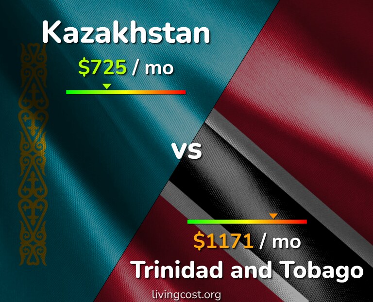 Cost of living in Kazakhstan vs Trinidad and Tobago infographic