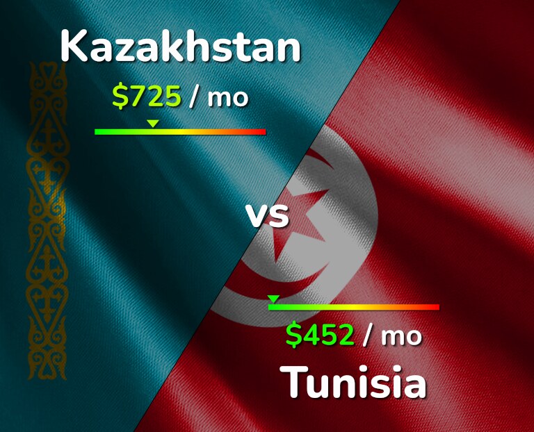 Cost of living in Kazakhstan vs Tunisia infographic