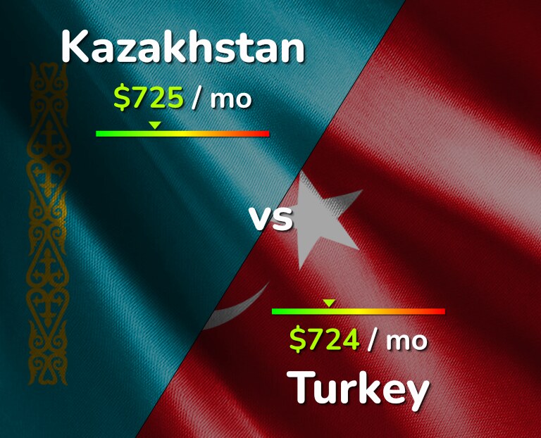Cost of living in Kazakhstan vs Turkey infographic