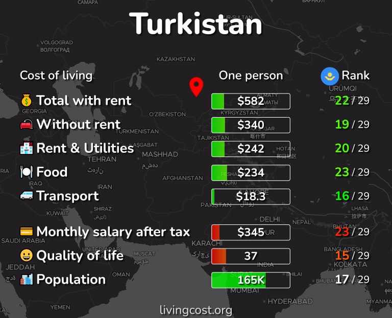Cost of living in Turkistan infographic