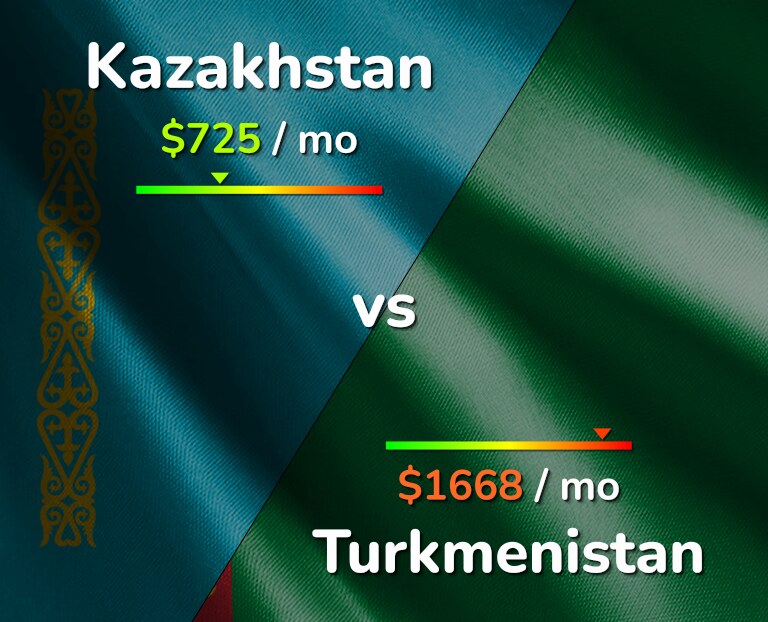 Cost of living in Kazakhstan vs Turkmenistan infographic