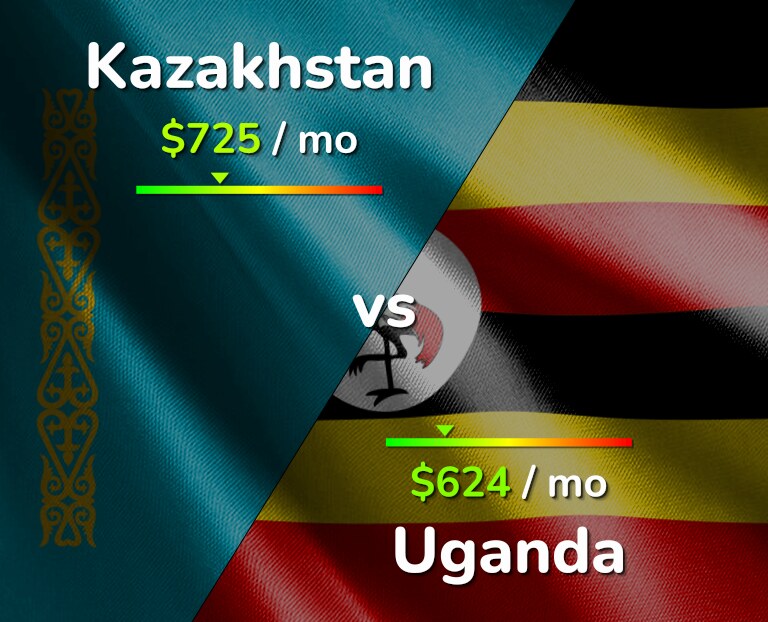 Cost of living in Kazakhstan vs Uganda infographic
