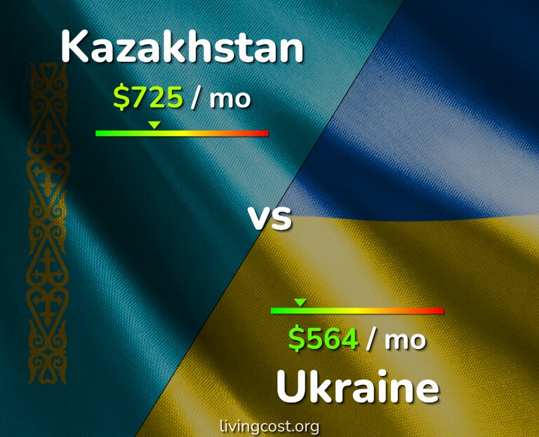 Cost of living in Kazakhstan vs Ukraine infographic