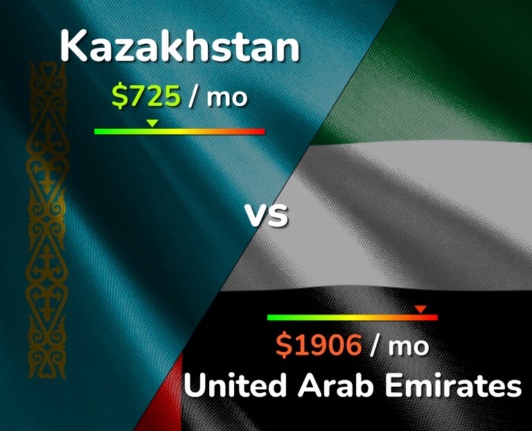 Cost of living in Kazakhstan vs United Arab Emirates infographic