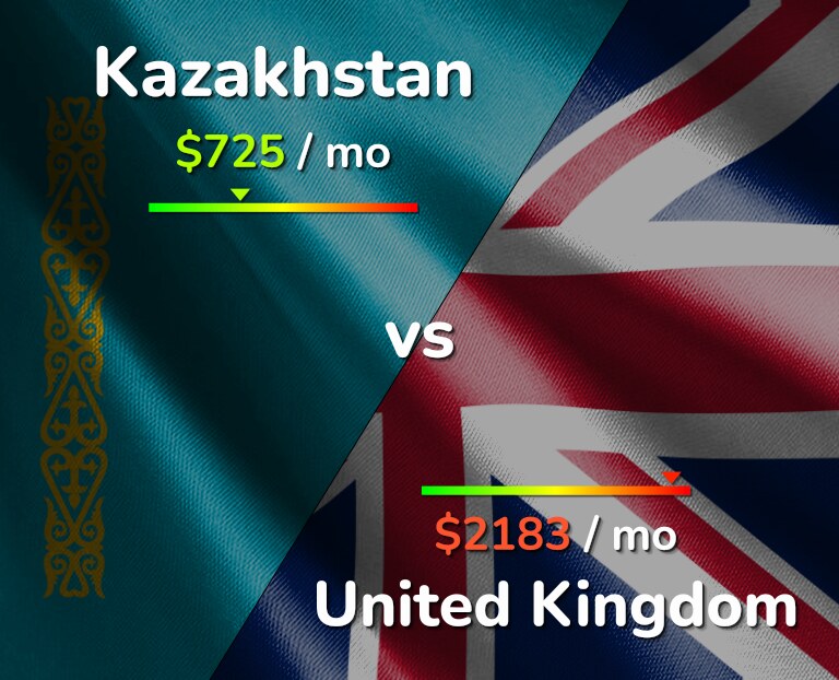 Cost of living in Kazakhstan vs United Kingdom infographic