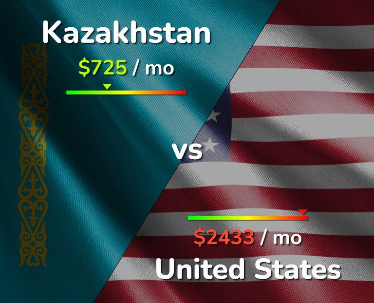 Инфографика о стоимости жизни в Казахстане и США