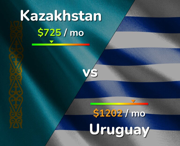 Cost of living in Kazakhstan vs Uruguay infographic