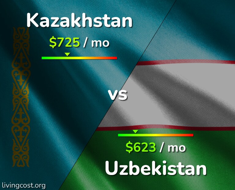 Cost of living in Kazakhstan vs Uzbekistan infographic