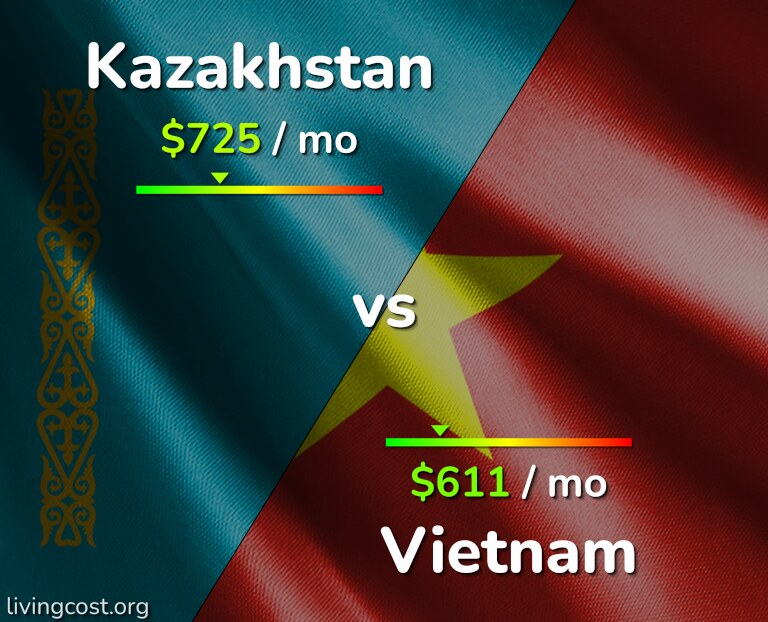 Cost of living in Kazakhstan vs Vietnam infographic