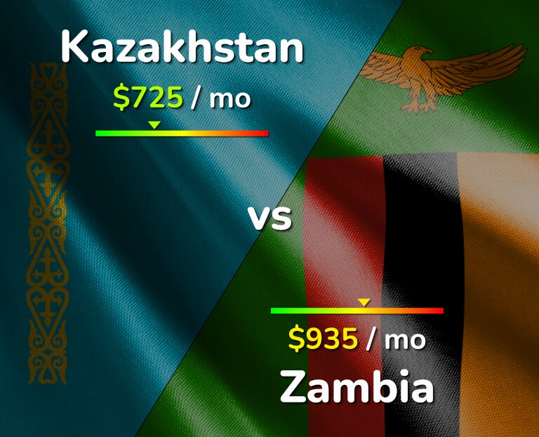 Cost of living in Kazakhstan vs Zambia infographic
