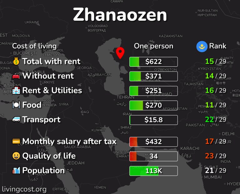Cost of living in Zhanaozen infographic