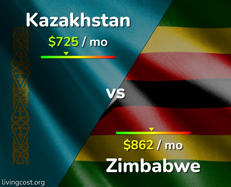 Cost of living in Kazakhstan vs Zimbabwe infographic