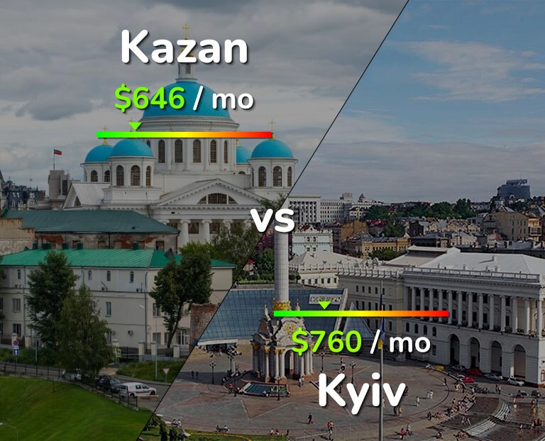 Cost of living in Kazan vs Kyiv infographic