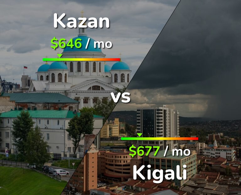 Cost of living in Kazan vs Kigali infographic