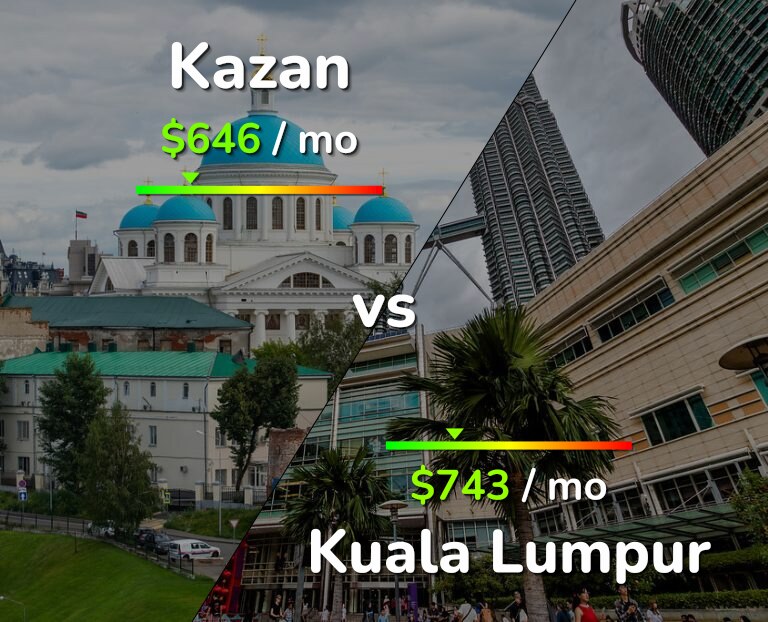 Cost of living in Kazan vs Kuala Lumpur infographic