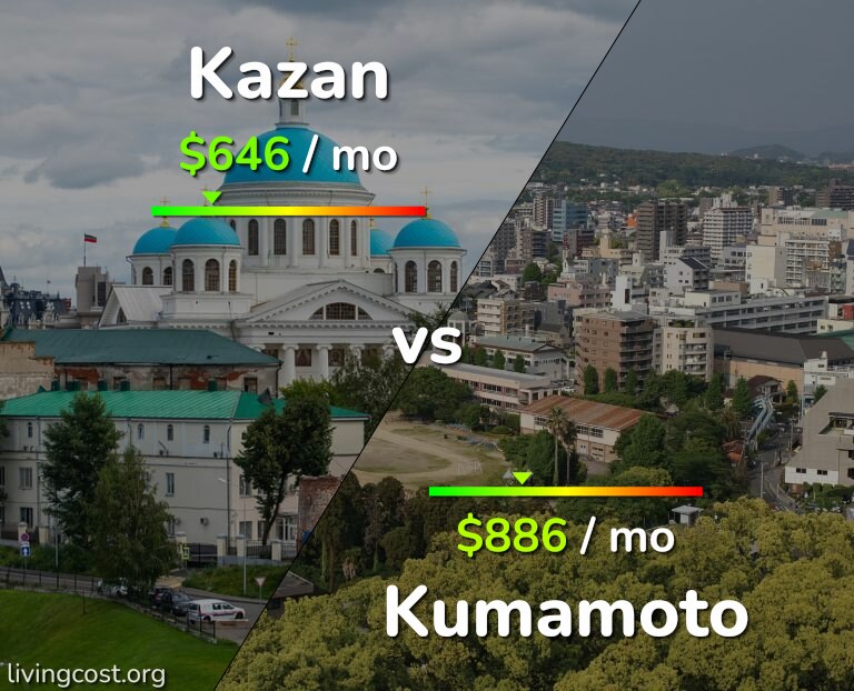 Cost of living in Kazan vs Kumamoto infographic
