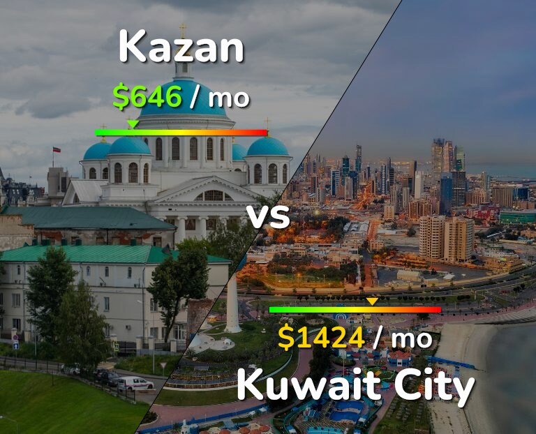 Cost of living in Kazan vs Kuwait City infographic