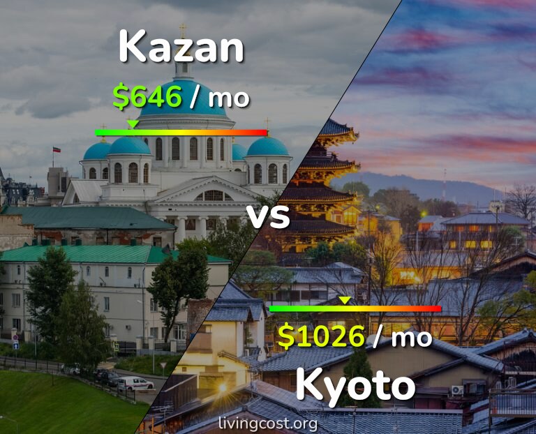 Cost of living in Kazan vs Kyoto infographic