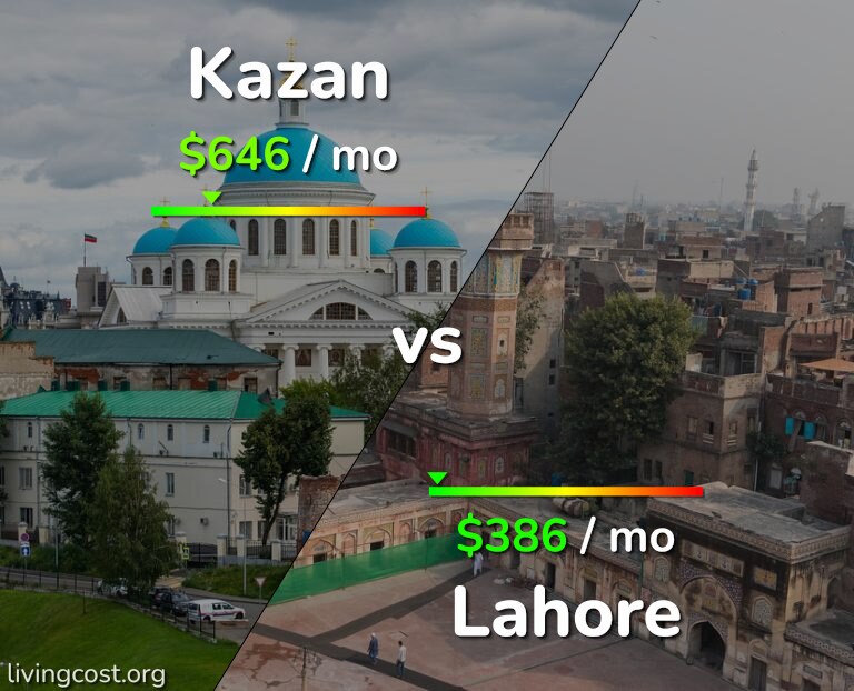 Cost of living in Kazan vs Lahore infographic