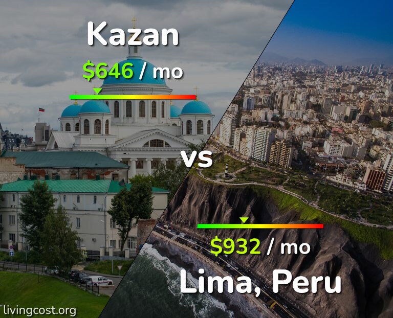 Cost of living in Kazan vs Lima infographic