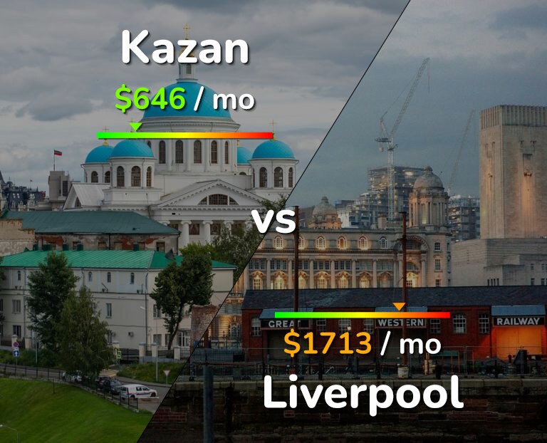 Cost of living in Kazan vs Liverpool infographic