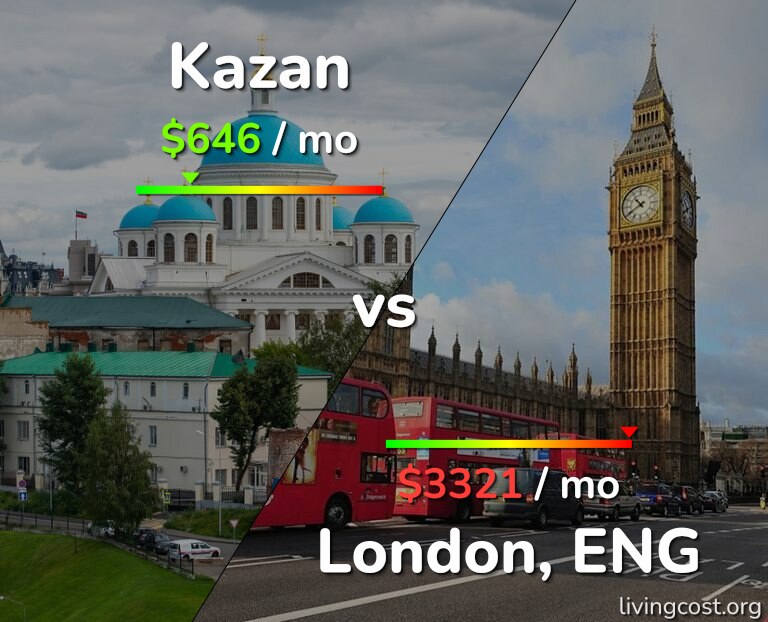 Cost of living in Kazan vs London infographic